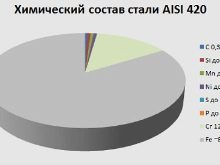 Сталь aisi 420. AISI 420s45. Химический состав 420 стали. Сталь 420 характеристики. Сталь AISI 420 характеристики.