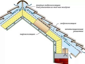 Как избавиться от конденсата на крыше
