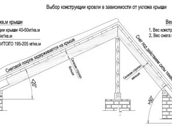 Расчет материалов для строительства крыши
