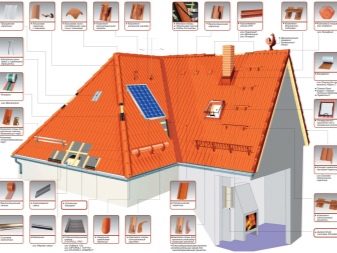 Особенности, устройство и строительство мансардной крыши