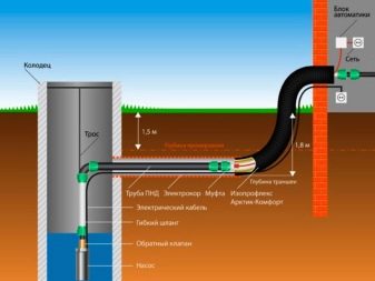 Водопровод: технические характеристики и виды коммуникаций