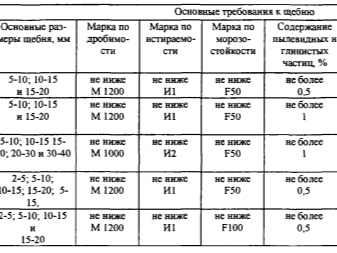 Марка щебня. Марка истираемости щебня. Щебень марка 1000 технические характеристики. Марка щебня по истираемости и-1.