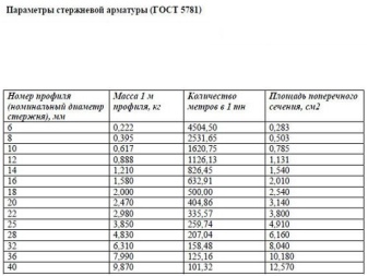 Вес арматуры 16мм