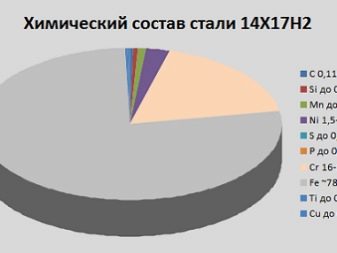 Сталь 14. Термообработка стали 14х17н2. Сталь 14х17н2 характеристики. Сталь 14х. Сталь 17х17н2 термообработка.