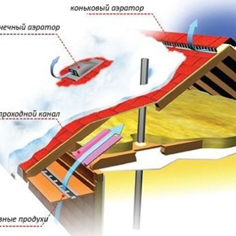 аэраторы на кровле площадь