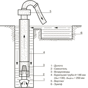 Чистка скважины эрлифтом с компрессором