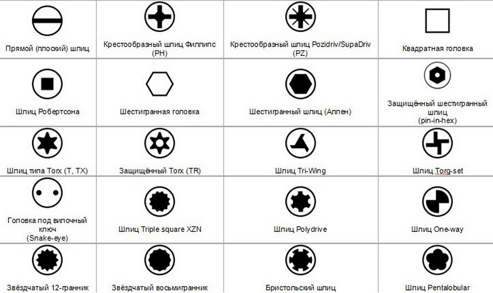 Какие бывают отвертки виды и названия с фото