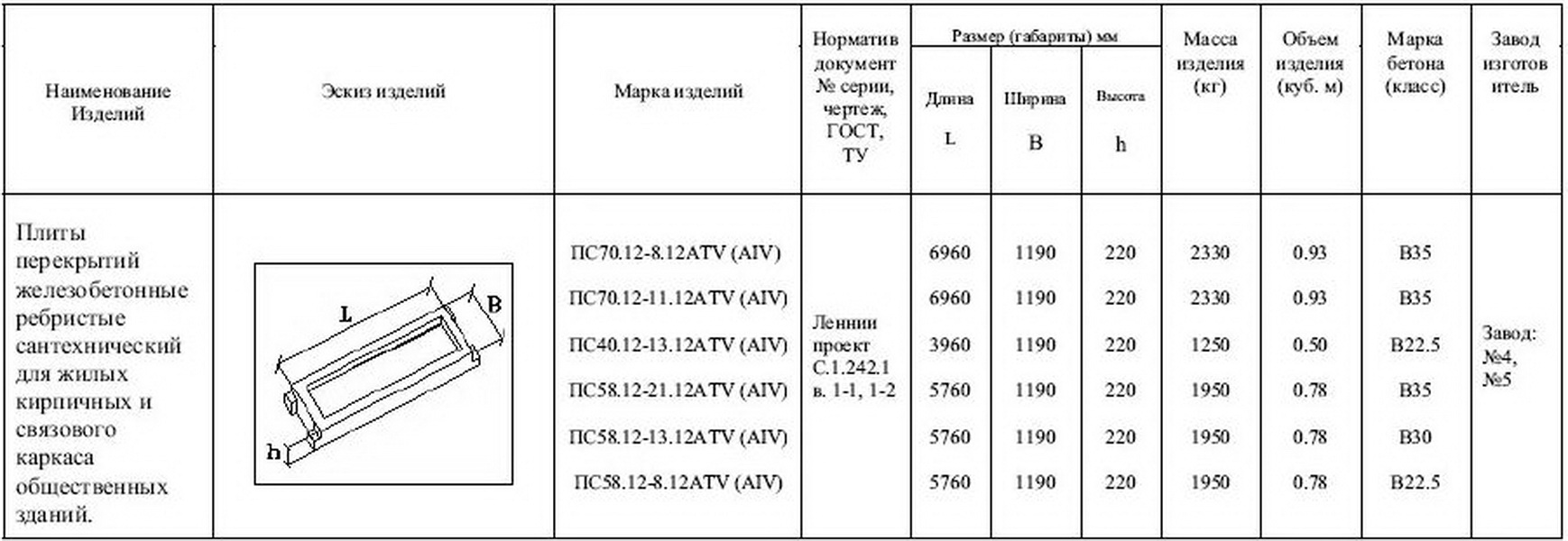 Длина электроплиты. Толщина ребристой плиты перекрытия. Типоразмеры ребристых плит перекрытия. Стандарты плиты перекрытия железобетонные. Маркировка железобетонных плит.