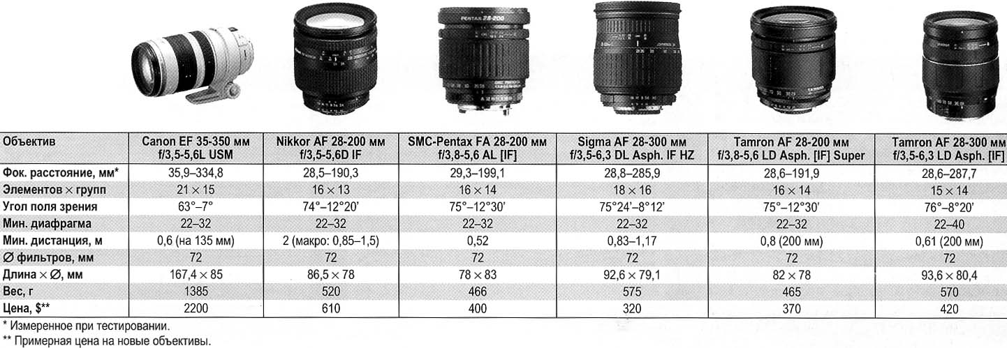 Параметры объектива. Объектив Canon EF 50 мм оптическая схема. Объектив Pentax 50 macro чертеж. Канон объектив 70-200 мм 4.5-5.6 USM. Объектив 300 мм для Canon.
