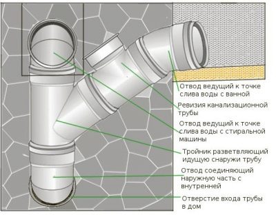 Фановая труба и вентиляция в одном коробе