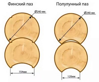 Размеры бревна. ПАЗ оцилиндрованного бревна диаметр. ОЦБ финский ПАЗ. Оцилиндрованное бревно 160 мм глубина монтажного паза. Финский профиль оцилиндрованного бревна.