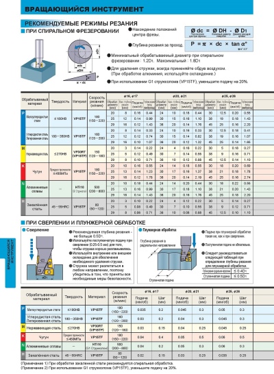 kakie byvayut rezhimy rezaniya pri frezerovanii 17