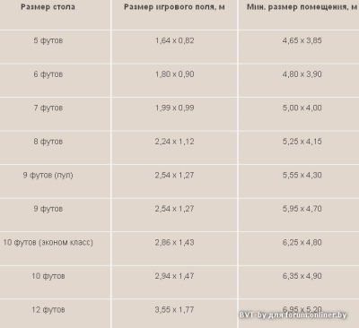 Минимальные размеры помещения для бильярдного стола