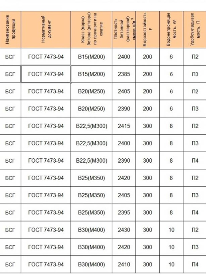 350 характеристики. Бетон кл.в20, w6, f150. Бетон кл. В15 w6 f150. В20 w6 f100 марка бетона. Бетон в15, w6, f100.