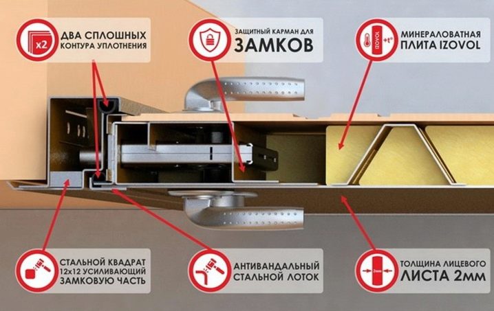 Притвор двери это. Уплотнение: 3 контура уплотнения. 4 Контура уплотнения входной двери. Стальная дверь в разрезе. Металлическая дверь в разрезе.