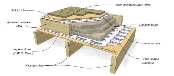 Утепление деревянного пола: лучшие схемы укладки и рекомендации по выбору материалов обзор технологии теплоизоляционных работ