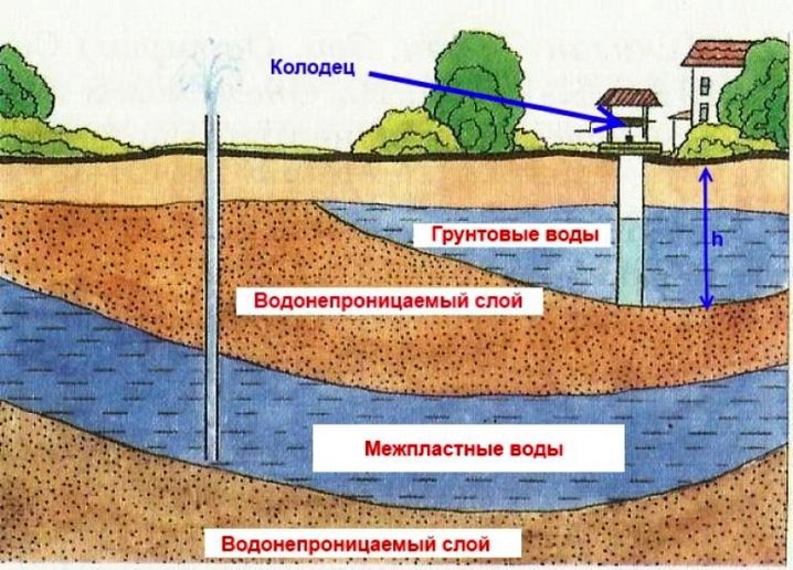 как определить высоту грунтовых вод