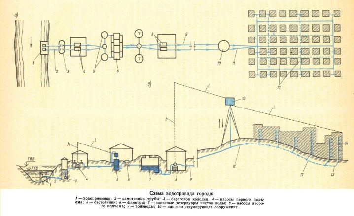 Водопровод: технические характеристики и виды коммуникаций