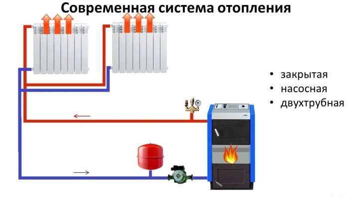 Разновидности и особенности подбора систем отопления