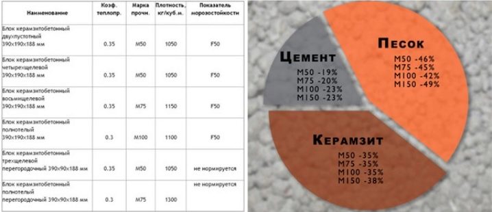 1 м3 песка. Керамзитобетон м100 состав. Состав смеси для керамзитобетонных блоков. Состав бетона для керамзитобетонных блоков. Состав керамзитобетона м100 пропорции.