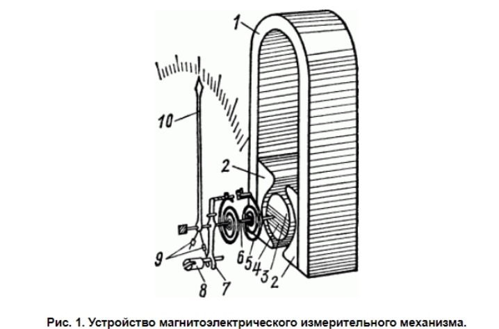Амперметр магнитоэлектрической системы. Схема магнитоэлектрического измерительного механизма. Магнитоэлектрический измерительный механизм. Магнитно электрический измерительный механизм. Устройство магнитоэлектрического измерительного механизма.