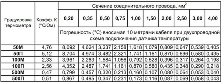 Градуировка сопротивления