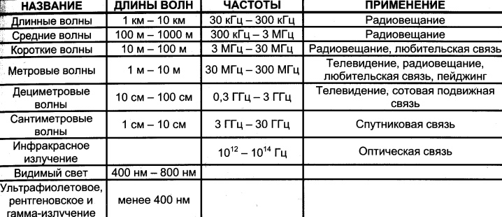 Укв волны диапазон. Таблица диапазонов радиоволн и частот. Длина волны УКВ диапазона. Частотные диапазоны радиоволн таблица. Таблица частотных диапазонов радиосвязи.