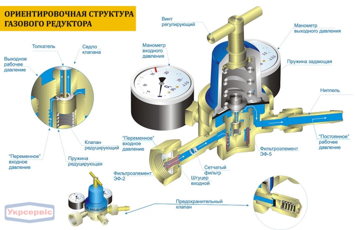 Что такое редуктор для газовой сварки