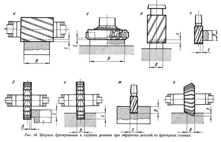 kakie byvayut rezhimy rezaniya pri frezerovanii 12