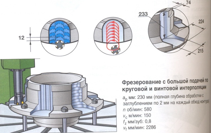 kakie byvayut rezhimy rezaniya pri frezerovanii 14