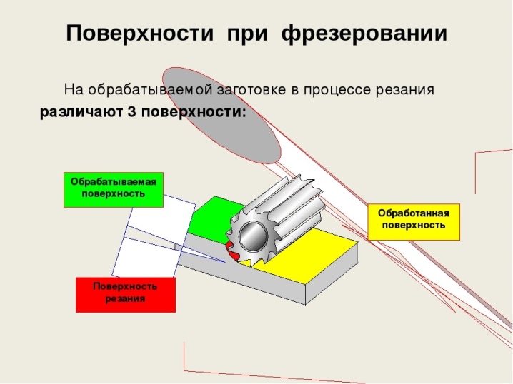 Процессы на поверхности. Стандартные циклы при фрезеровании.. Элементы резания при фрезеровании. Элементы режима резания при фрезеровании. Схема режимов резания.