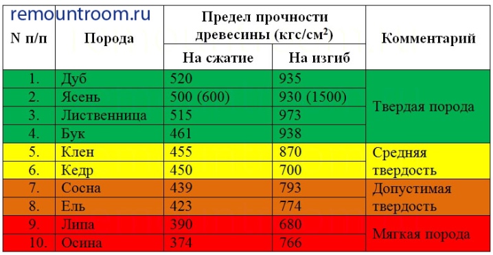 Какое свойство является механическим древесина