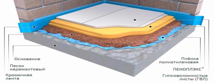 Керамзит или пеноплекс. Пеноплекс + керамзит + ГВЛ. Плавающий пол из ГВЛ. Пол керамзит и ГВЛ. Гидроизоляция пола из ГВЛ.