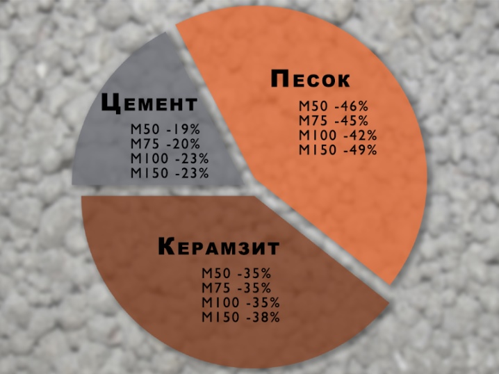 Пропорции керамзитобетона для перекрытий рюмка для бетона 1 м3 купить