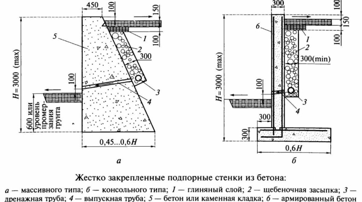 Устройство подпорной стенки из кирпича