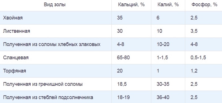 Можно сыпать золу в теплицу