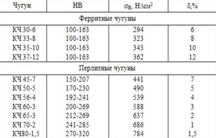 Расшифровка чугуна. Чугун марка стали. Ковкий чугун марки. Марки чугуна и их расшифровка. Маркировка высокопрочных Чугунов.