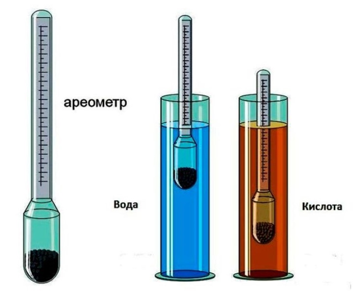 Электролиты приборы. Ареометр для измерения плотности электролита. Измерение плотности электролита денсиметром. Как мерить плотность ареометром. Ареометр измеритель плотности жидкостей.