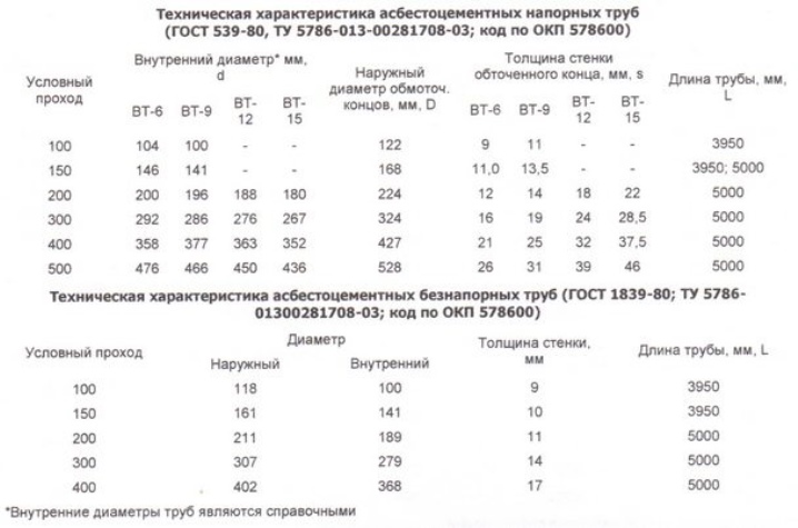 Бнт 100 вес. Диаметры асбестовых труб таблица размеров. Диаметр труб асбестоцементных таблица. Спецификация асбестоцементных труб. Наружный диаметр асбестовой трубы 100.