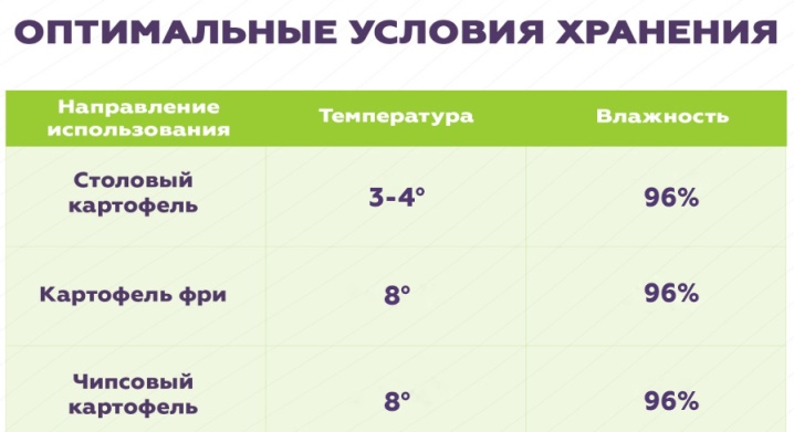 Температура хранения картофеля зимой. Оптимальная температура хранения картофеля. Температура хранения картошки. Минимальная температура хранения картофеля.