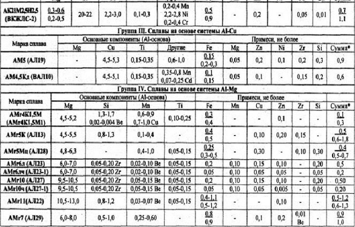 Марки сплавов. Алюминий амг2м состав. Состав алюминия амг2. Сплав ак12м2 литейно-технологические свойства. Амг2 характеристики сплава.